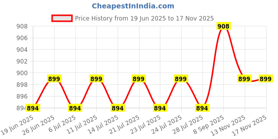 flipkart.com snexian BOLD snexian Price History Graph from 19 Jun 2025 to 15 Nov 2025