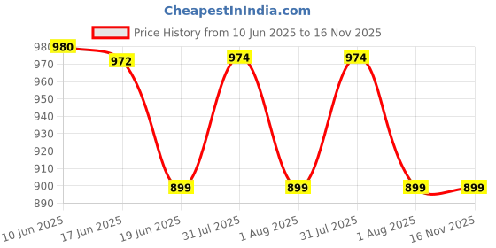 flipkart.com snexian BOLD snexian Price History Graph from 10 Jun 2025 to 16 Nov 2025