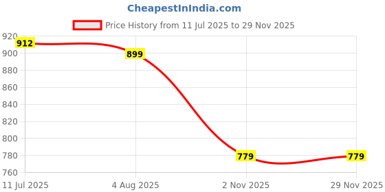 flipkart.com snexian BOLD 007 snexian Price History Graph from 11 Jul 2025 to 29 Nov 2025