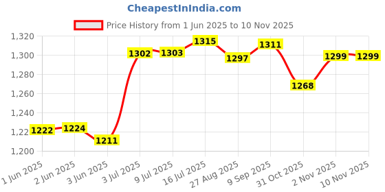 flipkart.com snexian BOLD 123 snexian Price History Graph from 1 Jun 2025 to 6 Nov 2025