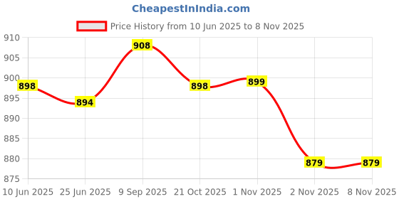 flipkart.com snexian BOLD 1K snexian Price History Graph from 10 Jun 2025 to 7 Nov 2025