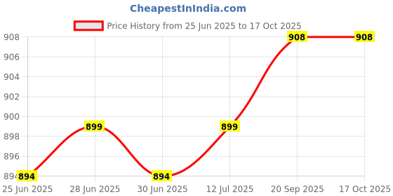 flipkart.com snexian BOLD 2K snexian Price History Graph from 25 Jun 2025 to 16 Oct 2025
