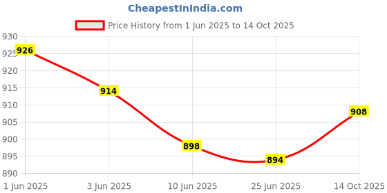 flipkart.com snexian BOLD 2K snexian Price History Graph from 1 Jun 2025 to 14 Oct 2025