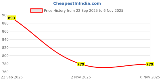 flipkart.com snexian BOLD 777 snexian Price History Graph from 22 Sep 2025 to 6 Nov 2025