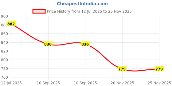 flipkart.com snexian BOLD A27 snexian Price History Graph from 12 Jul 2025 to 25 Nov 2025