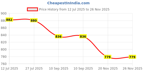 flipkart.com snexian BOLD A27 snexian Price History Graph from 12 Jul 2025 to 25 Nov 2025