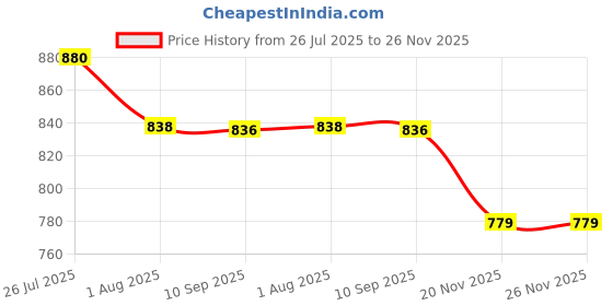 flipkart.com snexian BOLD A27 snexian Price History Graph from 26 Jul 2025 to 25 Nov 2025