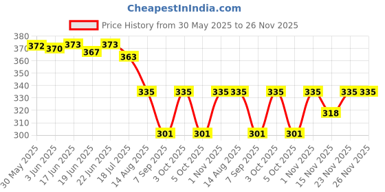 flipkart.com dmash Bold and Stylish Men's Premium Analog Watch- For Men AQWW-389 dmash Price History Graph from 30 May 2025 to 25 Nov 2025