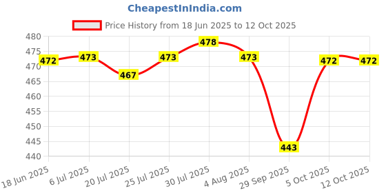 flipkart.com bold and wide (Pack of 6) Set Of 6 Daimond Whiskey Glasses 310ml [ Glass Set Whisky Glass bold and wide Price History Graph from 18 Jun 2025 to 11 Oct 2025
