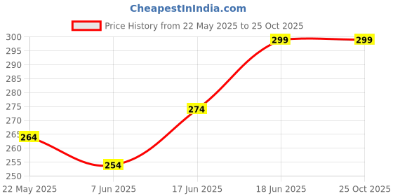 flipkart.com bellavita Bold Blings Nail Polish Set for Women 4*10 ML (BLUSH, WINE SPILL, GIRL DINNER, BIRTHDAY SUIT) bellavita Price History Graph from 22 May 2025 to 25 Oct 2025