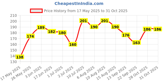 flipkart.com secret temptation Bold Body Mist for Women | Dermatologically Tested & Safe on Skin | Body Mist-For Women secret temptation Price History Graph from 17 May 2025 to 30 Oct 2025