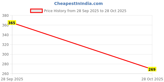 flipkart.com bold brothers Alloy Chain bold brothers Price History Graph from 28 Sep 2025 to 28 Oct 2025