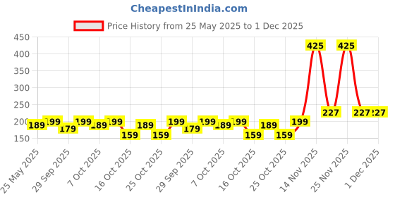 flipkart.com bold care 404 Ecstasy Condoms for Men - Ignite Your Passion Condom bold care Price History Graph from 25 May 2025 to 1 Dec 2025
