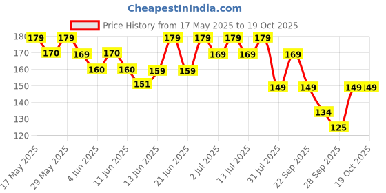 flipkart.com bold care 404 Extra Dots Condoms for Men - Elevate Pleasure with Every Touch - 20 Condoms Condom bold care Price History Graph from 17 May 2025 to 17 Oct 2025