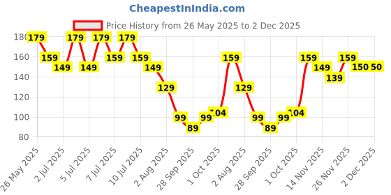 flipkart.com bold care 404 Extra Dots Condoms for Men - Elevate Pleasure with Every Touch Condom bold care Price History Graph from 26 May 2025 to 1 Dec 2025