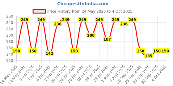 flipkart.com bold care 404 Extra Dots Condoms+Super Nano Thin Condoms For Men Intense with Natural Feel Condom bold care Price History Graph from 24 May 2025 to 4 Oct 2025