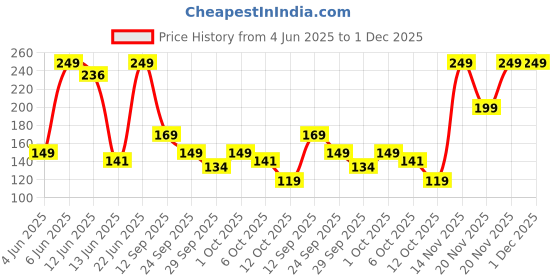 flipkart.com bold care 404 Extra Dots Condoms+Super Ultra Thin Bubblegum Flavored Condoms Men Condom bold care Price History Graph from 4 Jun 2025 to 30 Nov 2025