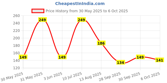 flipkart.com bold care 404 Extra Dots Condoms+Super Ultra Thin Mango Flavored Condoms Men Condom bold care Price History Graph from 30 May 2025 to 4 Oct 2025