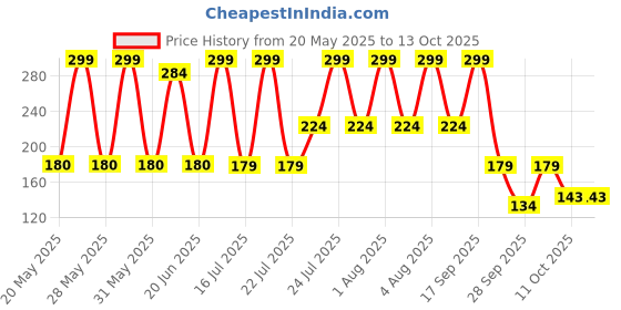 flipkart.com bold care 404 Extra Dots Condoms+Ultra Thin Climax Delay Lubricated Natural Latex Condom bold care Price History Graph from 20 May 2025 to 13 Oct 2025
