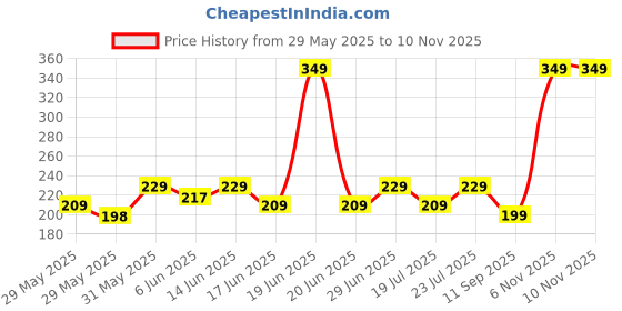 flipkart.com bold care 404 Mutual Pleasure Condoms For Men - Experience Ultimate Pleasure Together Condom bold care Price History Graph from 29 May 2025 to 9 Nov 2025