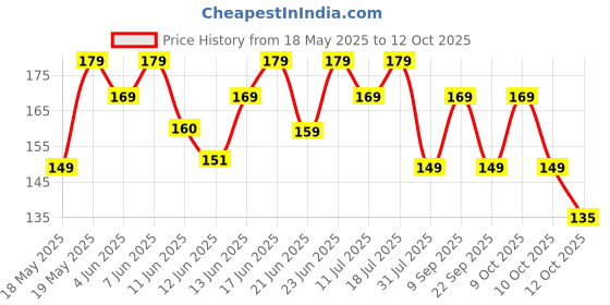 flipkart.com bold care 404 Super Nano Thin Condoms For Men | Intense Fit with a Natural Feel Condom bold care Price History Graph from 18 May 2025 to 12 Oct 2025