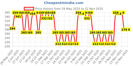 flipkart.com bold care 404 Super Nano Thin Condoms For MenIntense Fit with a Natural Feel Condom bold care Price History Graph from 29 May 2025 to 22 Nov 2025