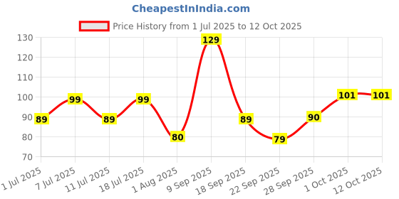 flipkart.com bold care 404 Super Ultra Thin Vanilla Flavored Condoms For Men Condom bold care Price History Graph from 1 Jul 2025 to 12 Oct 2025