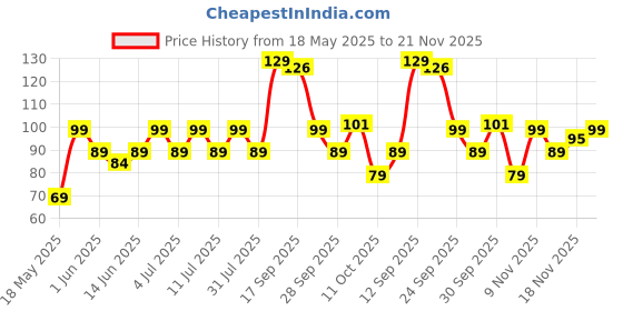 flipkart.com bold care 404 Ultra Thin Chocolate Flavored Condoms Condom bold care Price History Graph from 18 May 2025 to 21 Nov 2025
