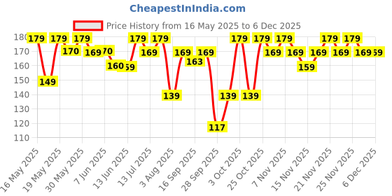 flipkart.com bold care 404 Ultra Thin Chocolate Flavored Condoms | Real Feel Condom bold care Price History Graph from 16 May 2025 to 5 Dec 2025
