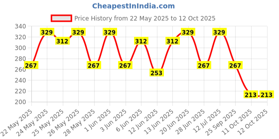 flipkart.com bold care 404 Ultra Thin Chocolate Flavored Condoms Real Feel Condom bold care Price History Graph from 22 May 2025 to 11 Oct 2025