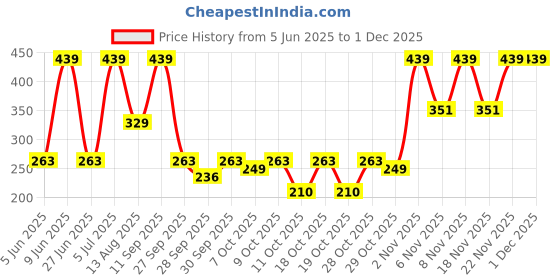 flipkart.com bold care 404 Ultra Thin Chocolate Flavored Condoms| Real Feel Condom bold care Price History Graph from 5 Jun 2025 to 1 Dec 2025