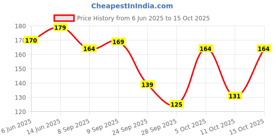 flipkart.com bold care 404 Ultra Thin Chocolate Flavored + Super Nano Thin Condom bold care Price History Graph from 6 Jun 2025 to 11 Oct 2025