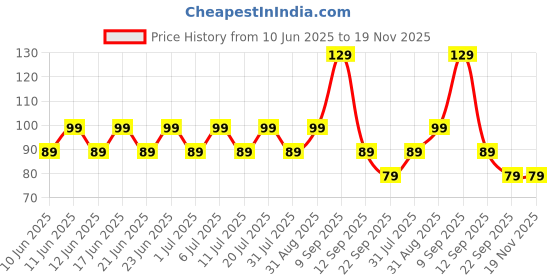 flipkart.com bold care All-In-One Multi-Flavour Condoms Pack Condom bold care Price History Graph from 10 Jun 2025 to 19 Nov 2025