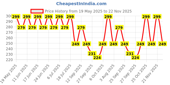 flipkart.com bold care Chocolate Flavoured Intimate Lube & Massage Gel - Water Based Formula - No Parabens - No Silicone - Long lasting - Easy on the skin - Edible - 100 ml Lubricant bold care Price History Graph from 19 May 2025 to 22 Nov 2025