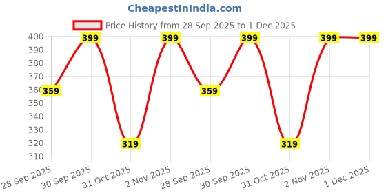 flipkart.com bold care Chocolate Vibe for Men Lubricant bold care Price History Graph from 28 Sep 2025 to 30 Nov 2025