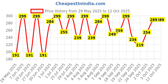 flipkart.com bold care Extend Delay Gel For Men bold care Price History Graph from 29 May 2025 to 12 Oct 2025
