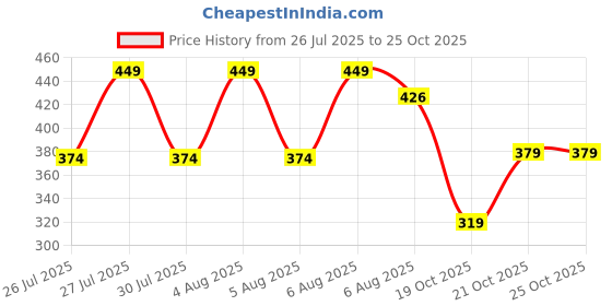 flipkart.com bold care Extend Delay Gel (Pack of 10 sachets) bold care Price History Graph from 26 Jul 2025 to 25 Oct 2025