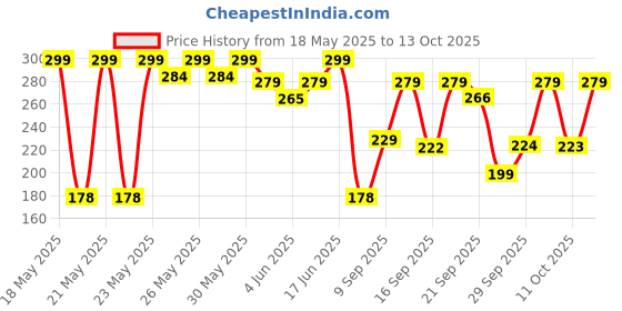 flipkart.com bold care Extend Delay Spray for Men bold care Price History Graph from 18 May 2025 to 13 Oct 2025