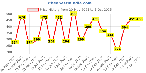 flipkart.com bold care Extend Delay Spray for Men bold care Price History Graph from 20 May 2025 to 5 Oct 2025