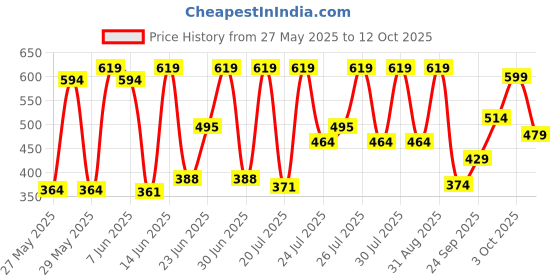 flipkart.com bold care Extend Delay Spray for Men for Long Lasting Pleasure bold care Price History Graph from 27 May 2025 to 12 Oct 2025