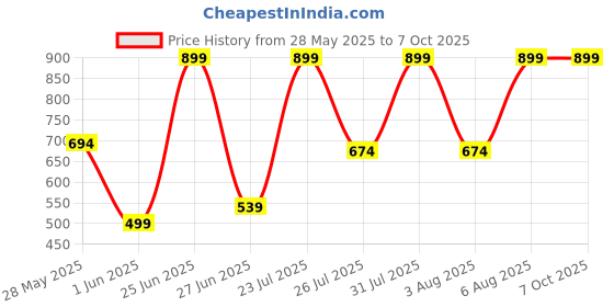 flipkart.com bold care Extend Delay Spray for Men -Pack of 4 bold care Price History Graph from 28 May 2025 to 6 Oct 2025