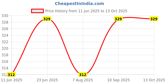 flipkart.com bold care L-Arginine Effervescent Tablets|Boosts Stamina|Increases Blood Flow bold care Price History Graph from 11 Jun 2025 to 13 Oct 2025