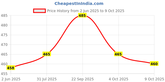 flipkart.com bold care Lockdown Handcuffs | Playful Handcuffs for Couples | Adjustable Straps bold care Price History Graph from 2 Jun 2025 to 9 Oct 2025