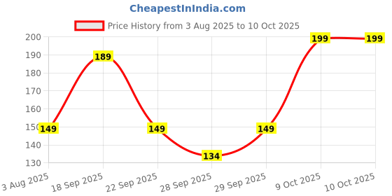 flipkart.com bold care Lube - Chocolate Flavored Lubricant bold care Price History Graph from 3 Aug 2025 to 10 Oct 2025