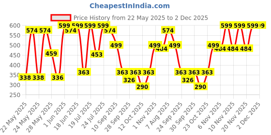flipkart.com bold care Multi-textured Condoms - Condom bold care Price History Graph from 22 May 2025 to 1 Dec 2025