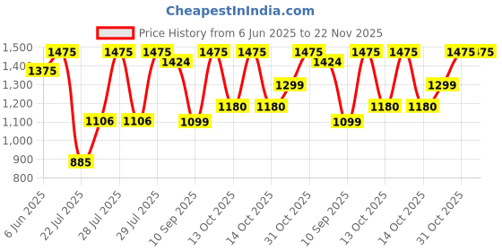 flipkart.com bold care Stroker for Men Non-Electric and Waterproof Massager Massager bold care Price History Graph from 6 Jun 2025 to 22 Nov 2025
