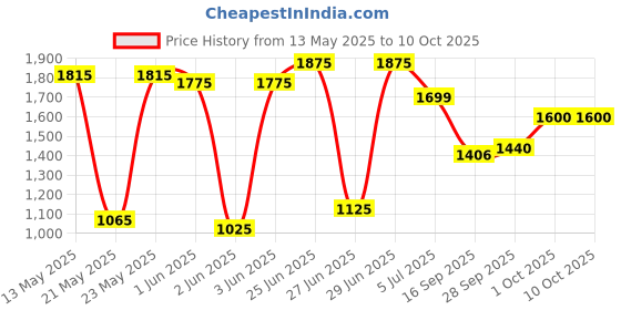 flipkart.com bold care Stroker for Men Vibrating Stroker and Waterproof Massager Massager bold care Price History Graph from 13 May 2025 to 9 Oct 2025