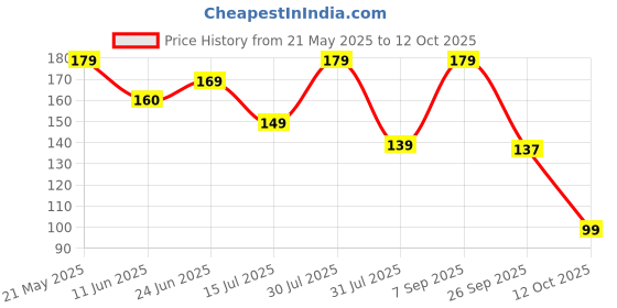flipkart.com bold care Ultra Thin Climax Delay - Lubricated - Natural Latex Condom bold care Price History Graph from 21 May 2025 to 12 Oct 2025
