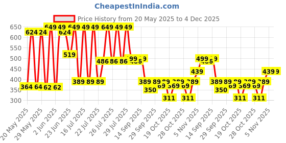 flipkart.com bold care Ultra Thin Climax Delay Lubricated - Natural Latex Condom bold care Price History Graph from 20 May 2025 to 4 Dec 2025
