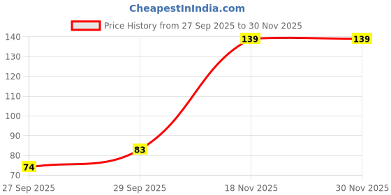 flipkart.com bold care Ultra Thin Climax Delay - Lubricated - Natural Latex Condom bold care Price History Graph from 27 Sep 2025 to 30 Nov 2025